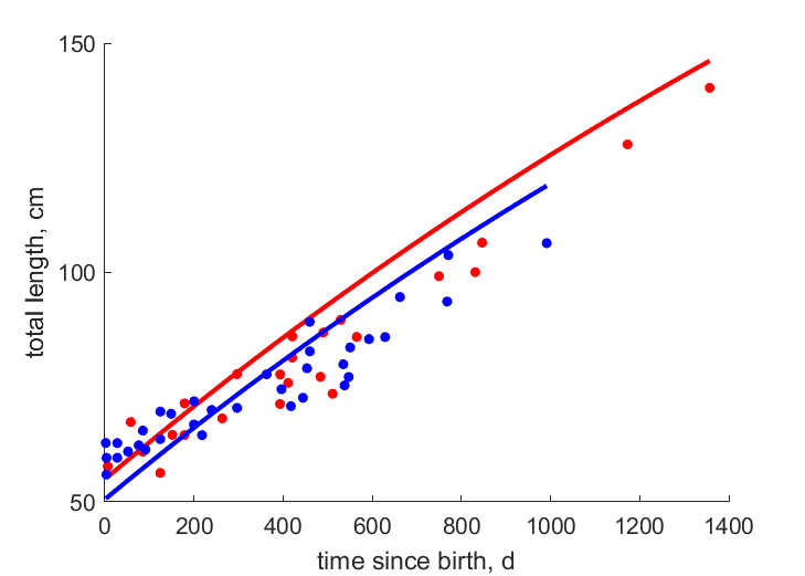 Data for females, males