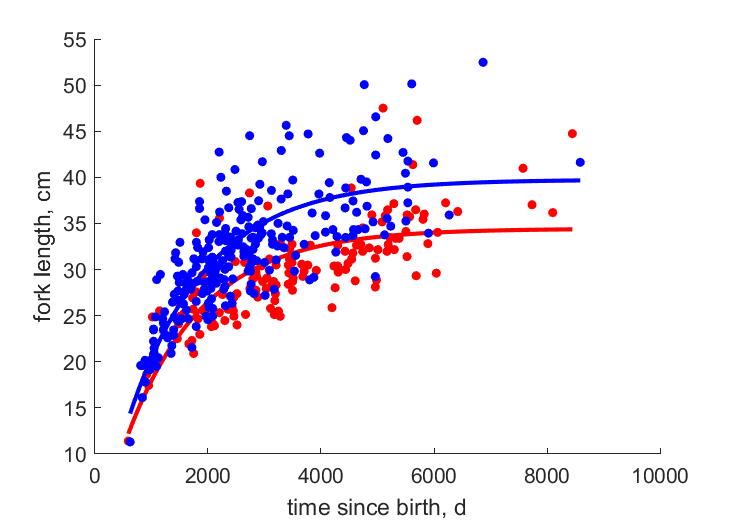 Data for females, males