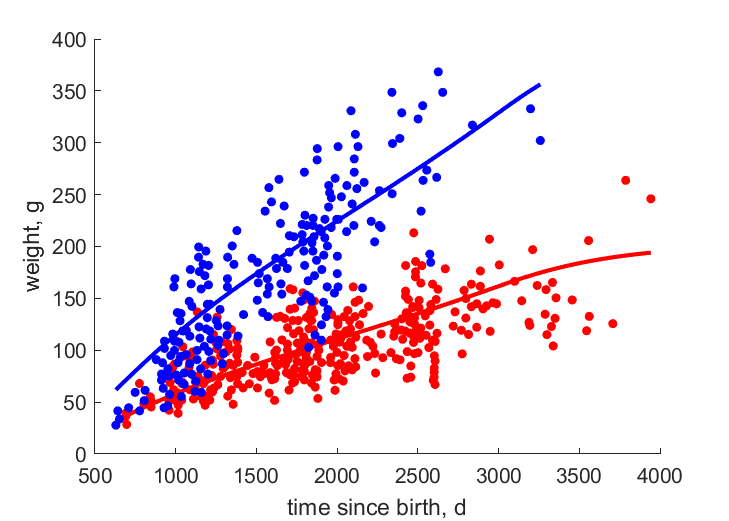 Data for females, males