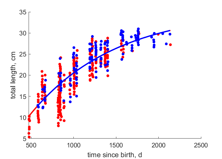 Data for females, males