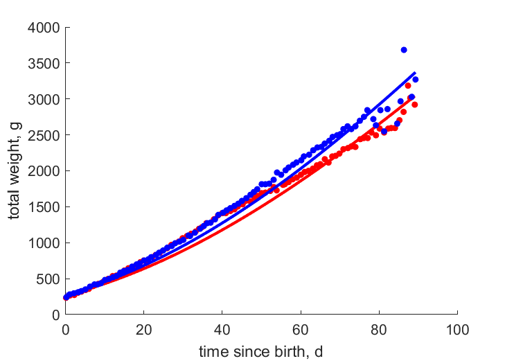 Data for females, males