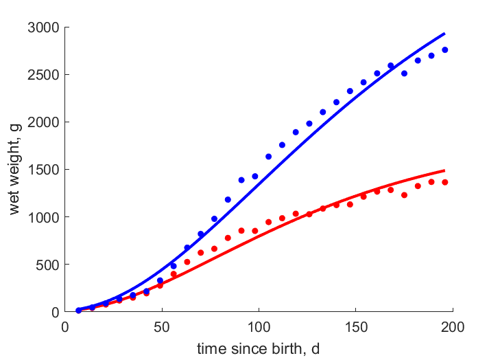 Data for females, males, high feed efficiency