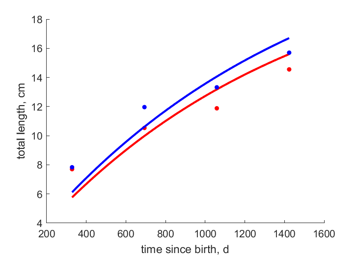 Data for females, males