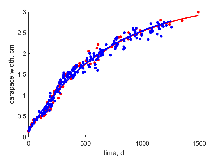 Data for females, males