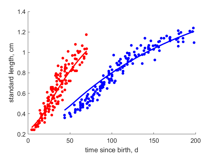 Data at 15, 10 C