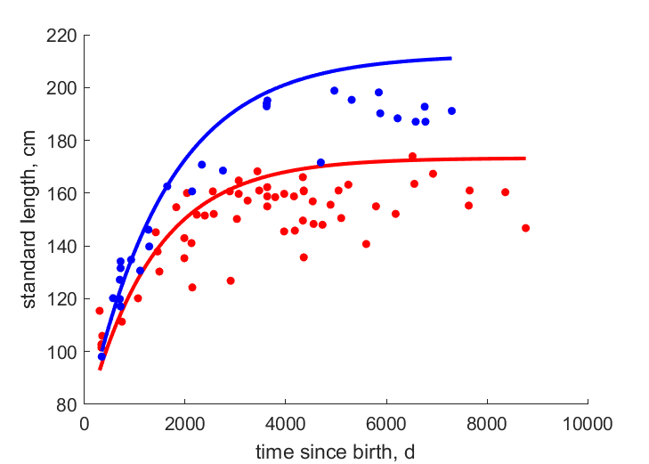 data for female, male