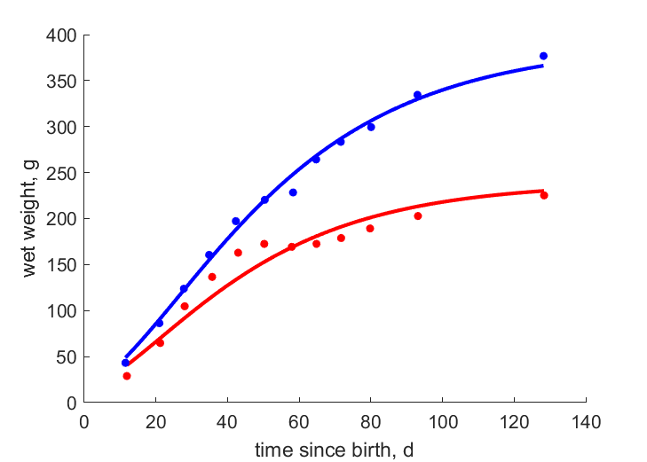 Data for females, males