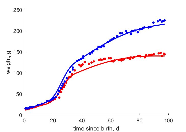 Data for females, males