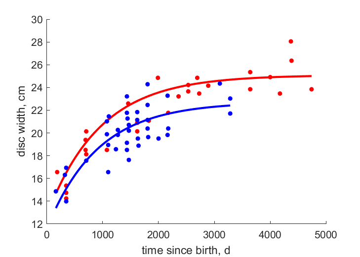 Data for females, males