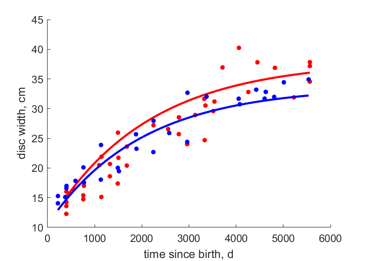 Data for females, males