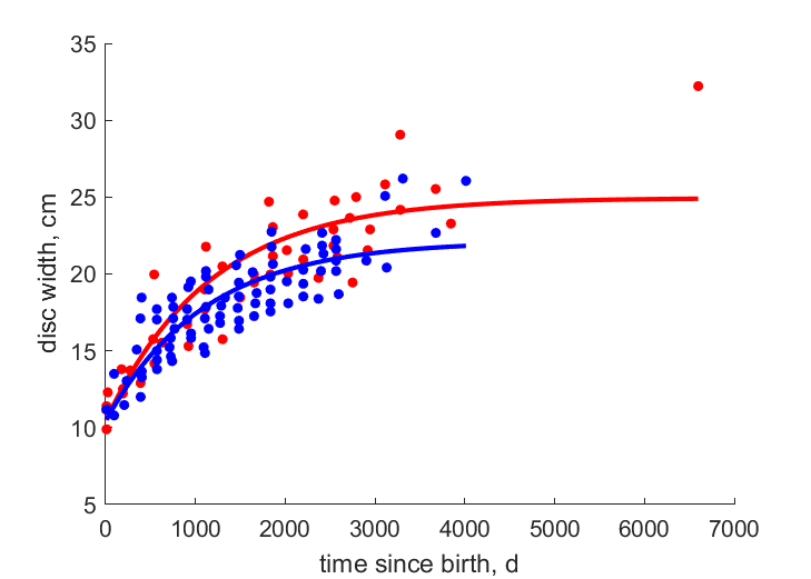 Data for females, males