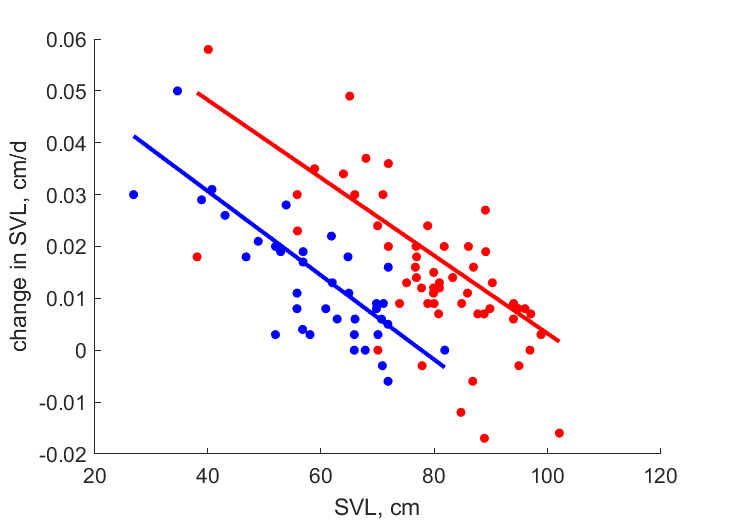 Data for females, males