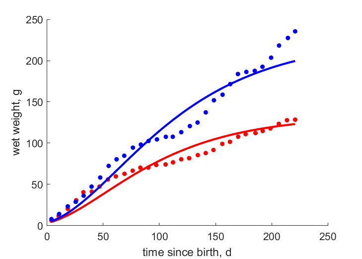 Data for females, males