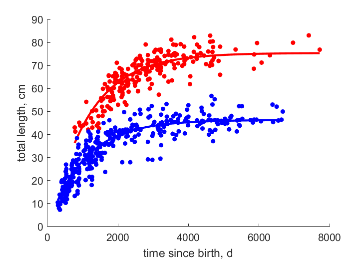 Data for females, males