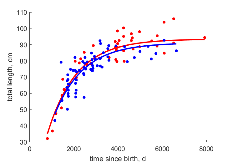 Data for females, males