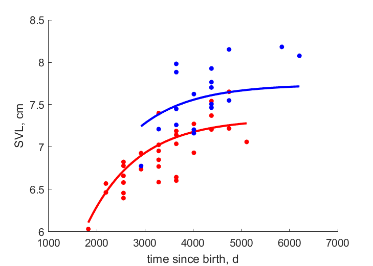 Data for females, males