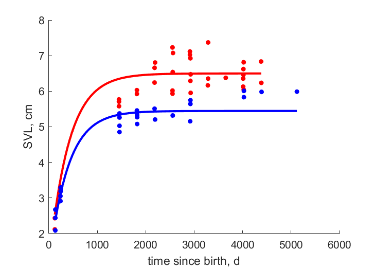 Data for females, males