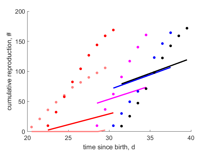 Reproduction over time at 5 temperatures