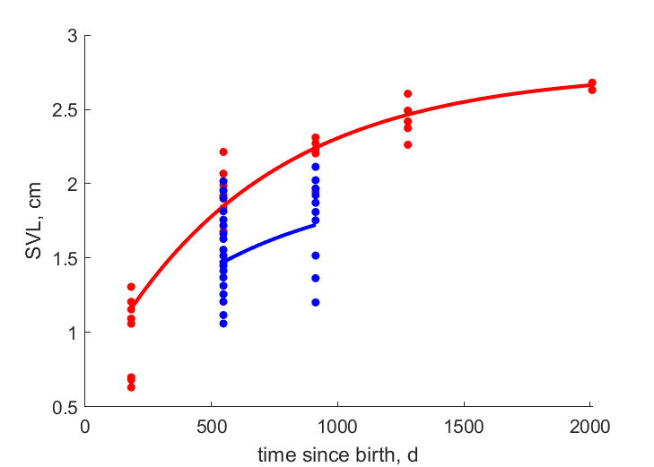 Data for females, males