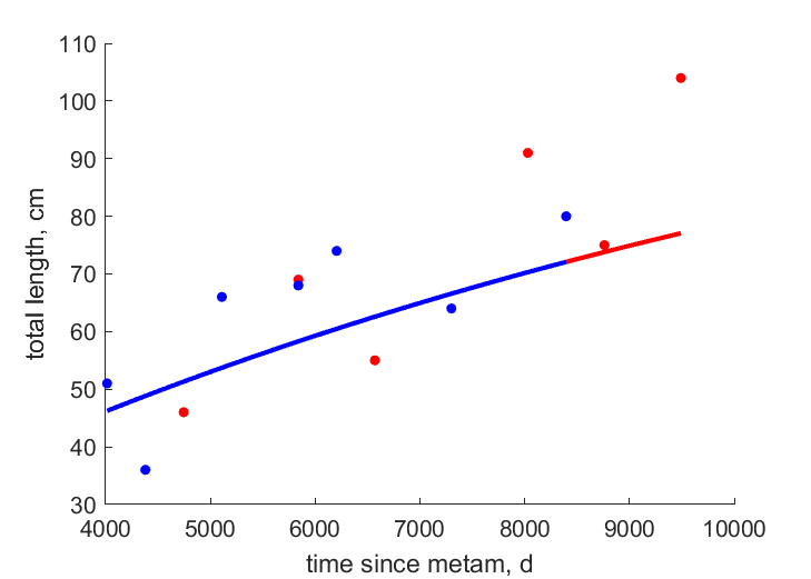 Data for females, males