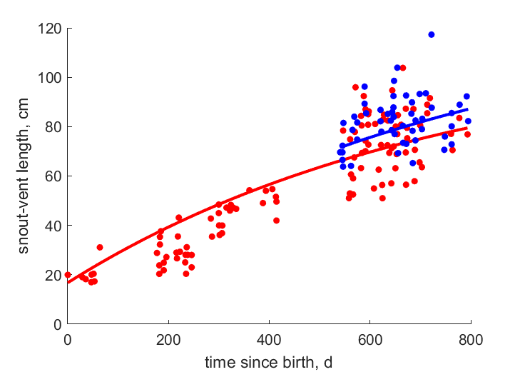 Data for females, males