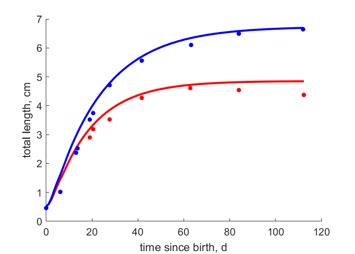 Data for females, males population NF221