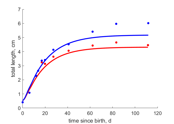 Data for females, males population NK91