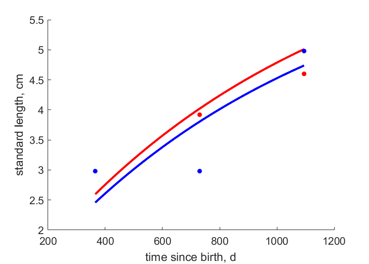 Data for females, males