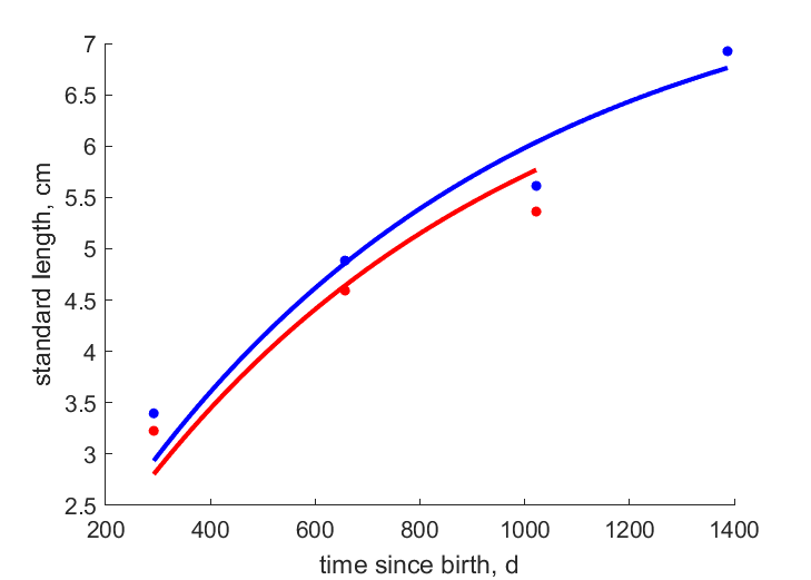 Data for females, males