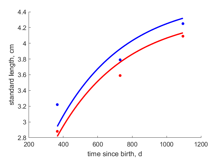 Data for females, males