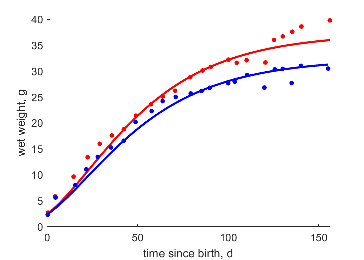 Data for females, males