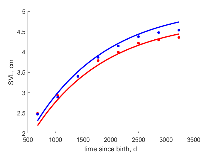 Data for females, males