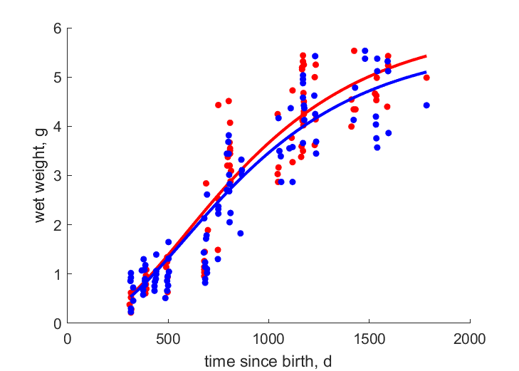 Data for females, males