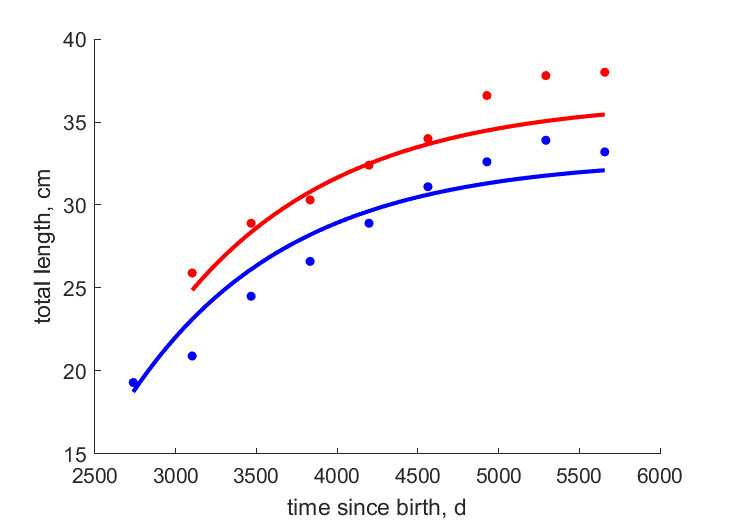 Data for females, males