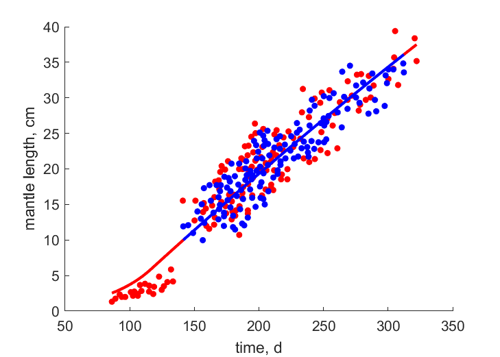 Data for females, males