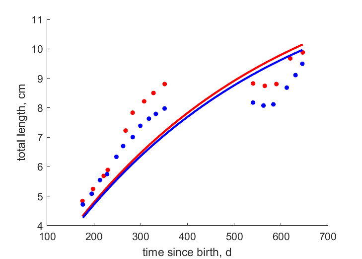 Data for females, males