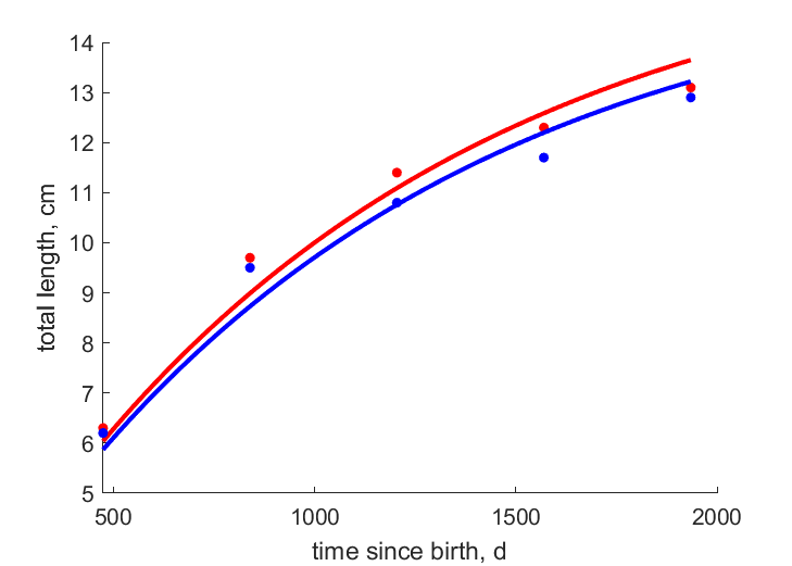 Data for females, males