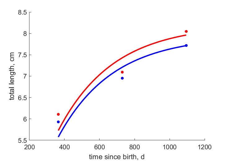 Data for females, males