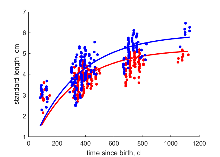 Data for female, male