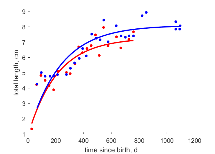 Data for females, males