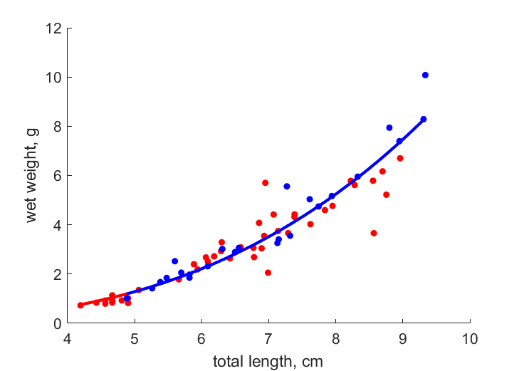 Data for females, males