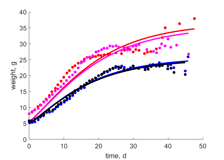 Data for f4 individuals