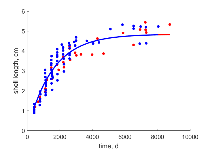 Data for females, males