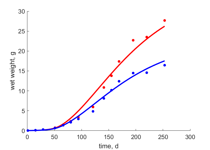 Data for females, males