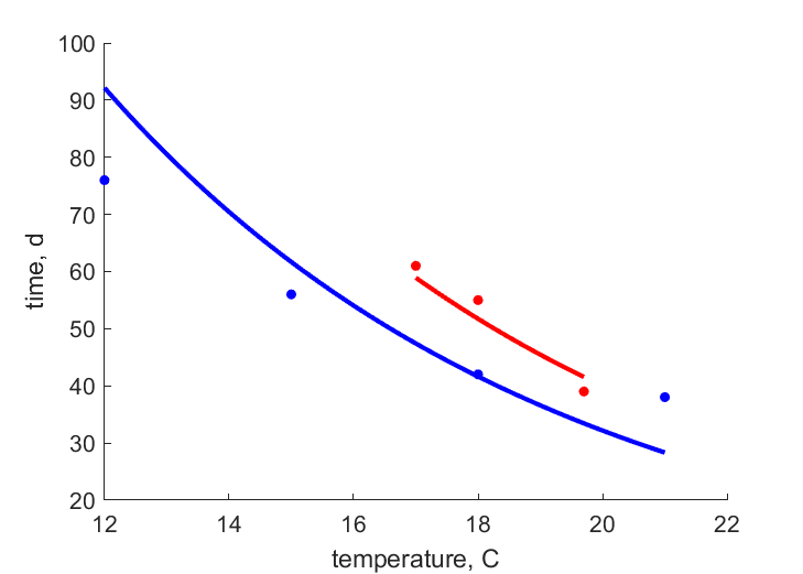 Age at birth, time between Naef stages 4 and 15