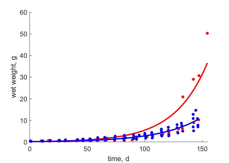 Data for 16.9, 14.7 C