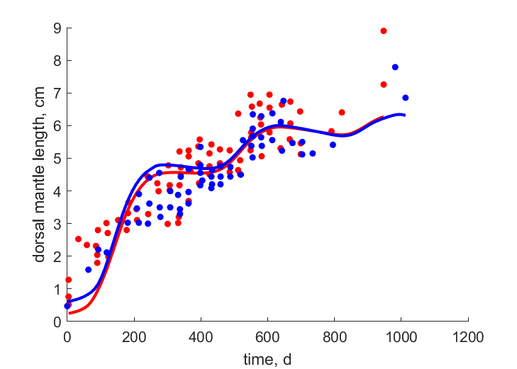 Data for females, males, San Antonio Bay Aug-cohort