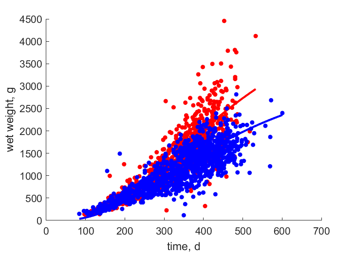 Data for females, males