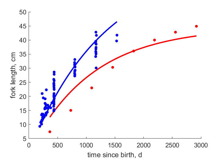 Data for females, males