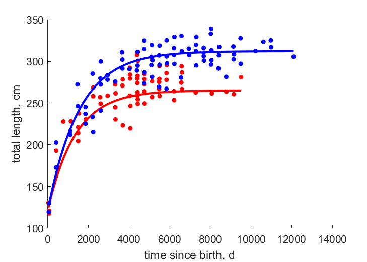 Data for females, males